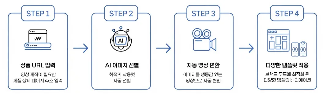 착장컷이 살아 움직인다: 이미지 한 장으로 완성하는 룩북 영상 (F2V)