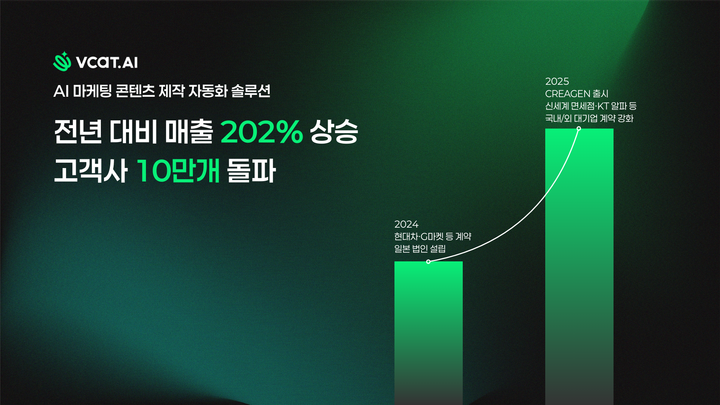 AI 마케팅 솔루션 브이캣, 올 상반기 매출 2배 성장
